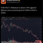 Ethereum is down 74% against Bitcoin since switching from PoW to PoS in 2022